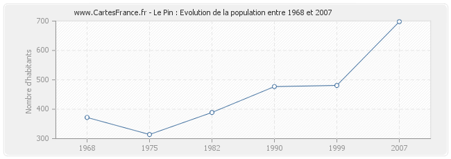 Population Le Pin